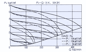 特殊ガス専用調整器-ＳＵＰＥＲＬＡＢＯＢ１-１調整器-特性表