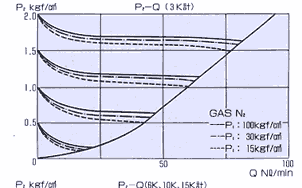 特殊ガス専用調整器-ＳＵＰＥＲＬＡＢＯＢ１-１調整器-特性表