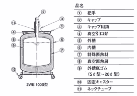 低温液化窒素容器　２ＷＢ図